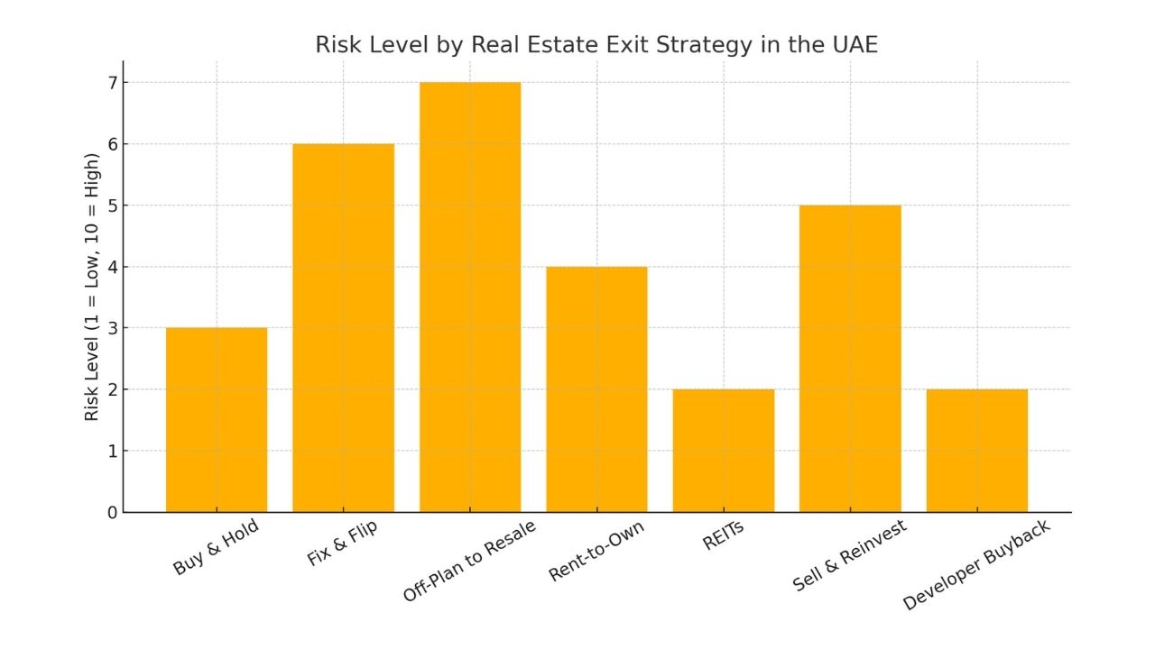 Real Estate Exit Strategies