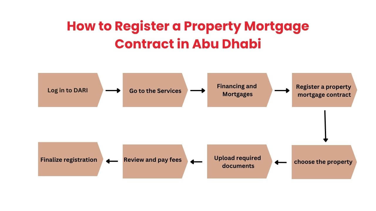 mortgage guide Abu Dhabi