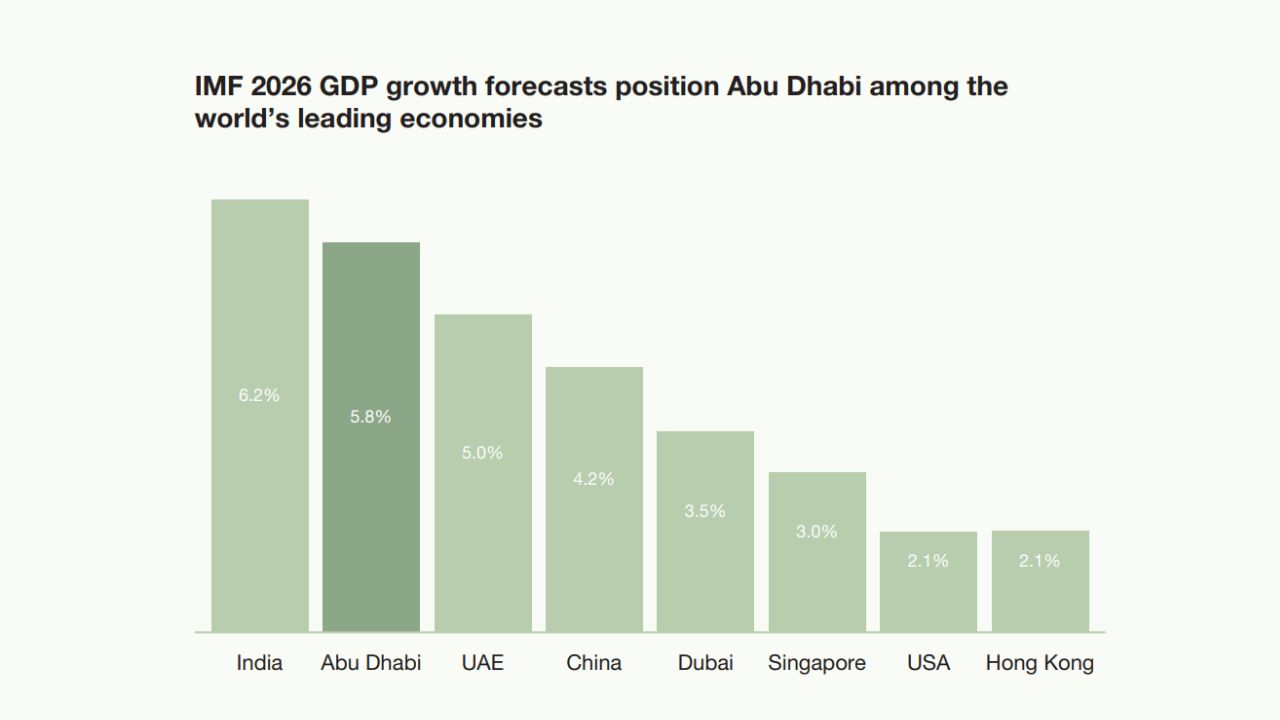 Abu Dhabi Real Estate Market Report 2025,ADREC real estate report,Abu Dhabi real estate market,Top developers in Abu Dhabi,Off plan projects in Abu Dhabi,Abu Dhabi property prices 2025,Abu Dhabi property market 2025 The Artery Residences