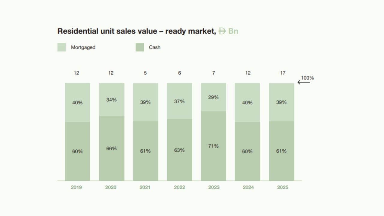 Abu Dhabi Real Estate Market Report 2025,ADREC real estate report,Abu Dhabi real estate market,Top developers in Abu Dhabi,Off plan projects in Abu Dhabi,Abu Dhabi property prices 2025,Abu Dhabi property market 2025 The Artery Residences