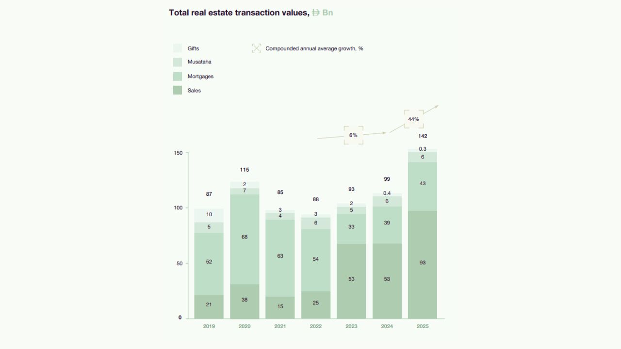Abu Dhabi Real Estate Market Report 2025,ADREC real estate report,Abu Dhabi real estate market,Top developers in Abu Dhabi,Off plan projects in Abu Dhabi,Abu Dhabi property prices 2025,Abu Dhabi property market 2025 The Artery Residences