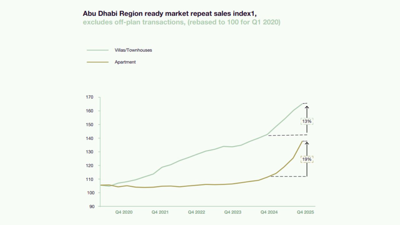 Abu Dhabi Real Estate Market Report 2025,ADREC real estate report,Abu Dhabi real estate market,Top developers in Abu Dhabi,Off plan projects in Abu Dhabi,Abu Dhabi property prices 2025,Abu Dhabi property market 2025 The Artery Residences