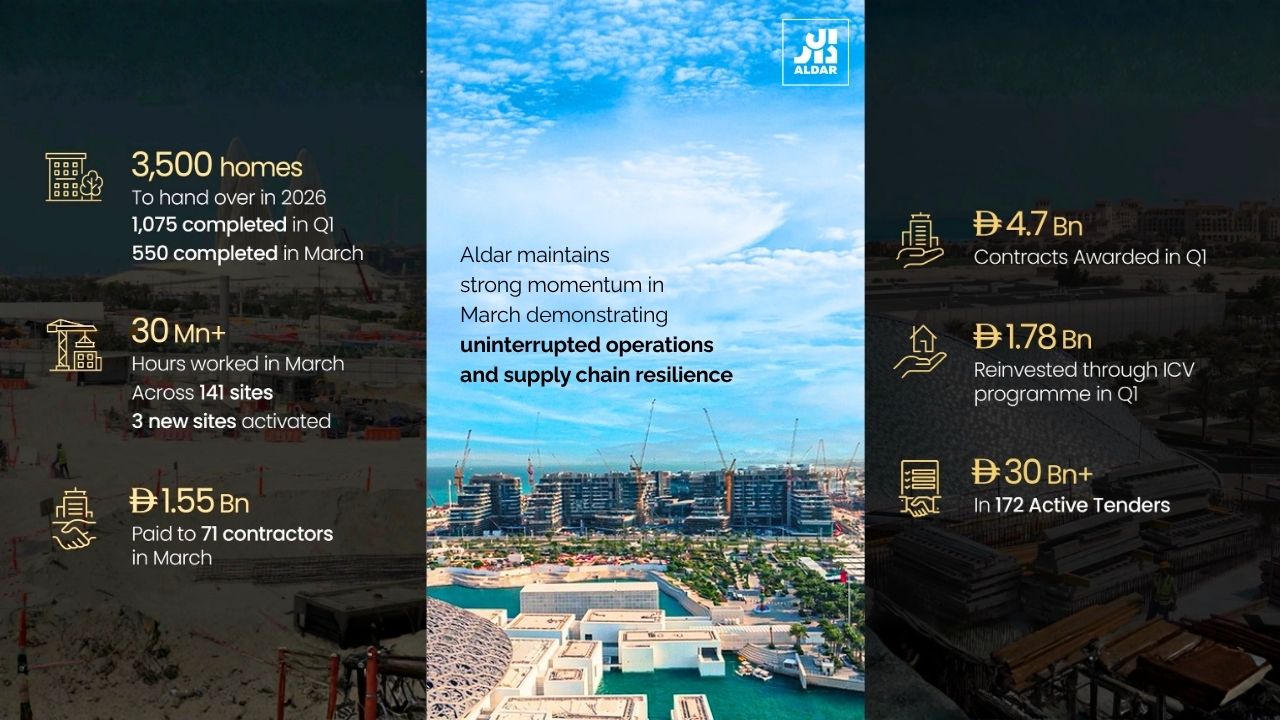Aldar maintains strong momentum in March