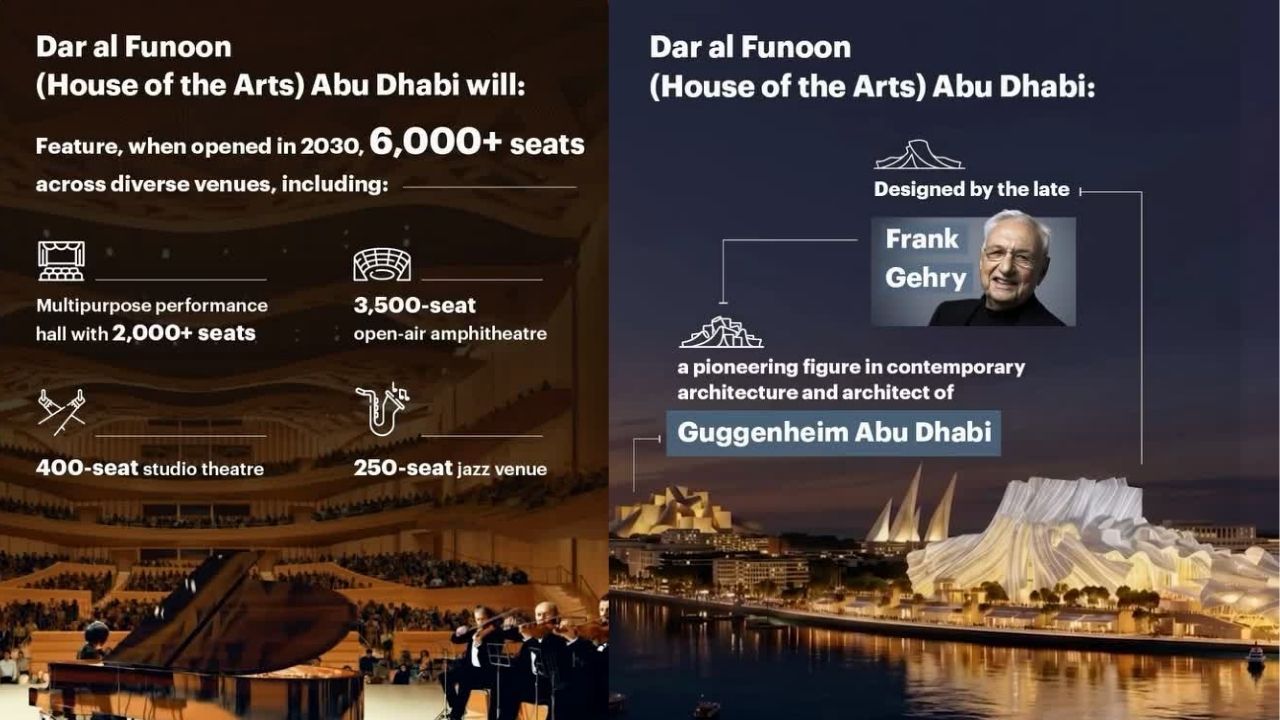Dar al Funoon Abu Dhabi,Dar al Funoon Saadiyat Island,House of the Arts Abu Dhabi,Dar al Funoon 2030,Saadiyat Cultural District,Frank Gehry Abu Dhabi,performing arts Abu Dhabi,Saadiyat Island cultural projects,Abu Dhabi cultural developments,Abu Dhabi performing arts venue,Louvre Abu Dhabi,Guggenheim Abu Dhabi,teamLab Phenomena Abu Dhabi,Zayed National Museum,Natural History Museum Abu Dhabi,Abu Dhabi real estate news,Saadiyat Island investment,luxury property Saadiyat Island,Abu Dhabi cultural tourism,Royal Lounge Properties The Artery Residences